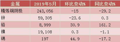 海关总署：中国5月精炼铜阴极进口量同比下降29.2％