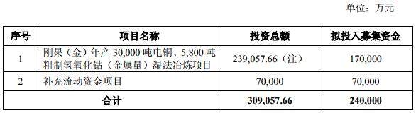 盛屯矿业发行24亿可转债 17亿拟投向刚果（金）铜钴项目