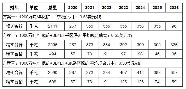 新世紀鋅礦計劃通過開採原礦繼續擴產