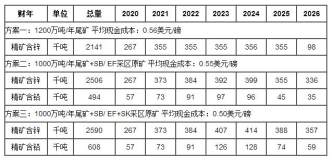 新世纪锌矿计划通过开采原矿继续扩产