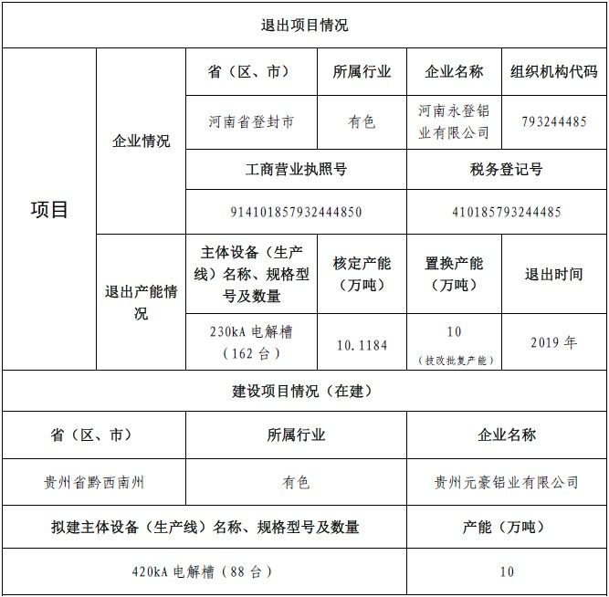 贵州元豪铝业煤电铝一体化项目产能置换方案