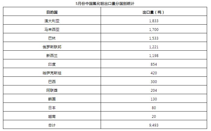 5月份中國氟化鋁出口量環比增加24.9%