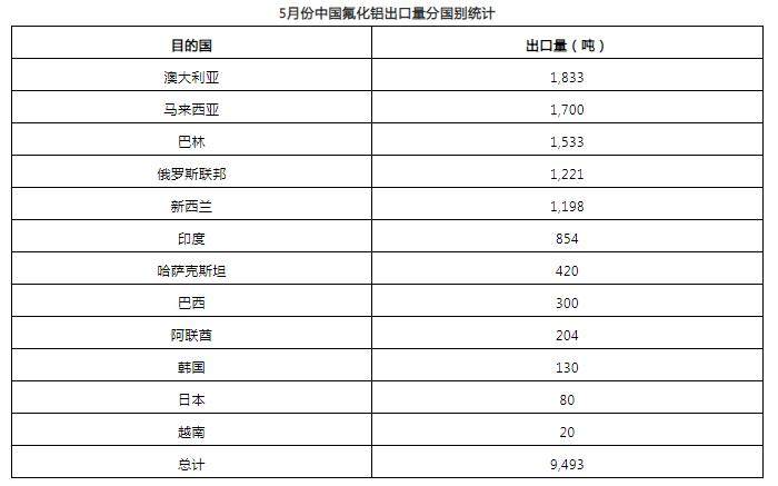 5月份中国氟化铝出口量环比增加24.9%