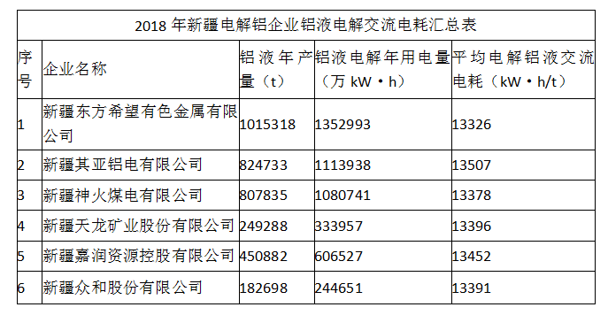 新疆电解铝生产企业2018年铝液电解交流电耗数据