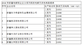 新疆電解鋁生產企業2018年鋁液電解交流電耗數據