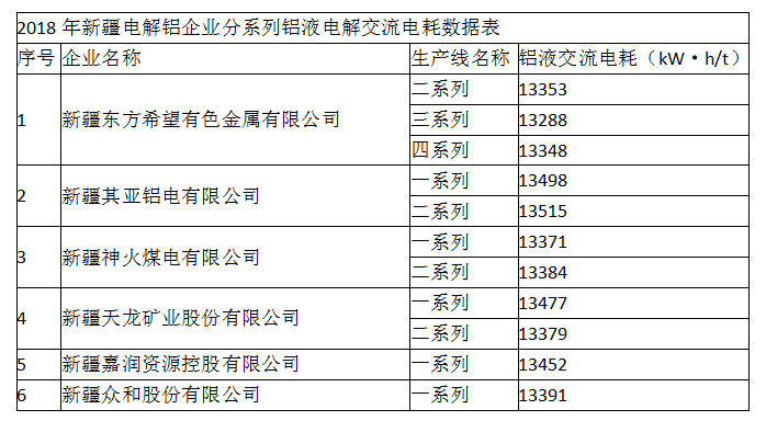 新疆電解鋁生產企業2018年鋁液電解交流電耗數據