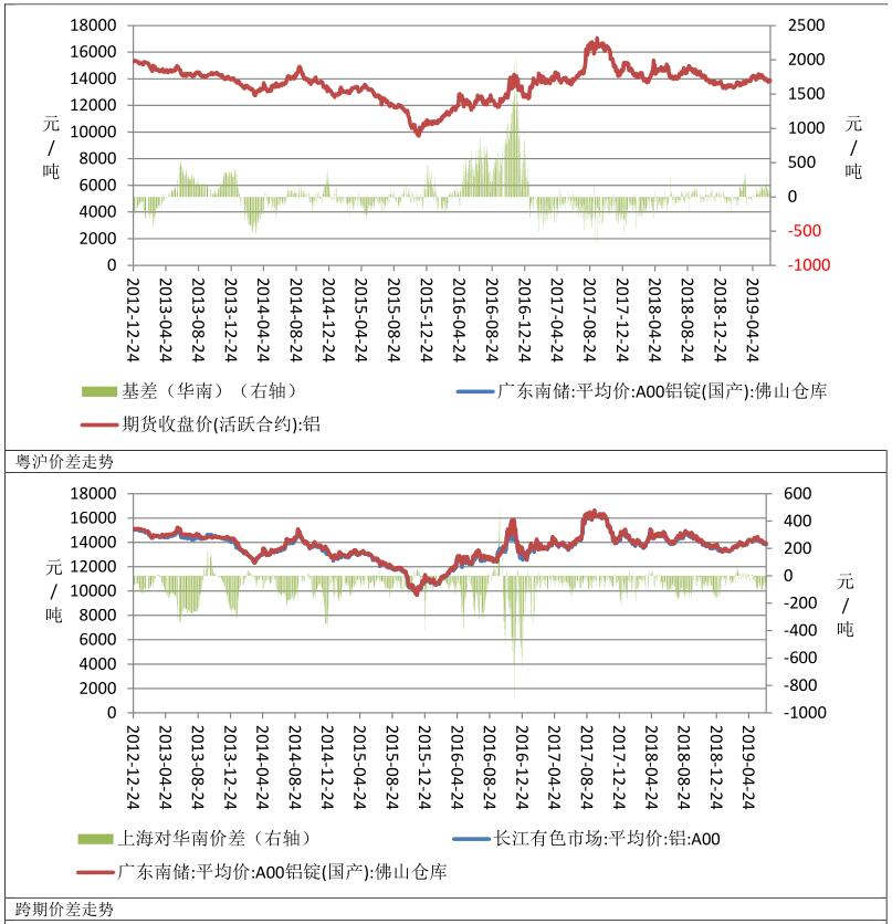 廣州期貨第26周鋁周報：原材料價格下跌 鋁價7月或承壓運行