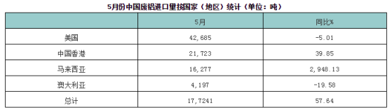 5月中國廢鋁進口量環比增加15.8%