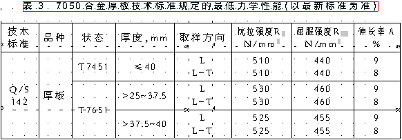 工信部8种重点发展新铝材（一）话说7050合金的组织性能与生产应用