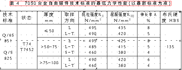 工信部8種重點發展新鋁材（一）話說7050合金的組織性能與生產應用