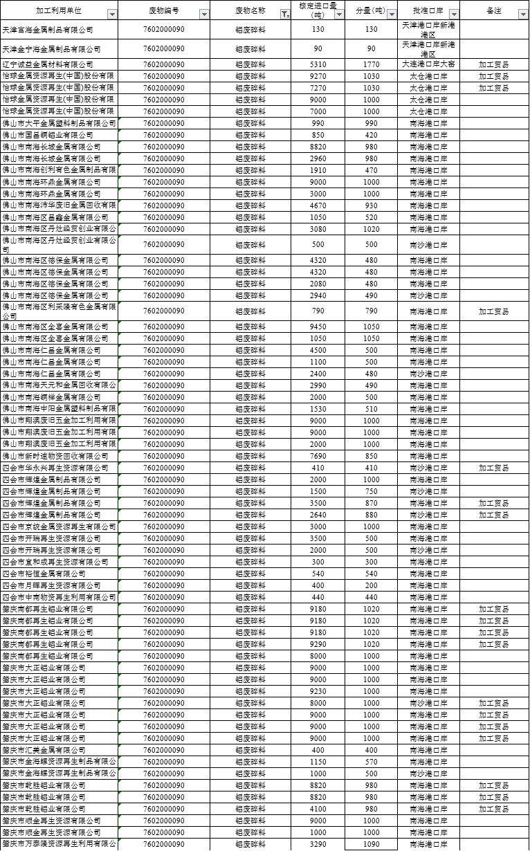 第10批限制進口類鋁廢碎料申請名單公示 申請公示量306,930噸