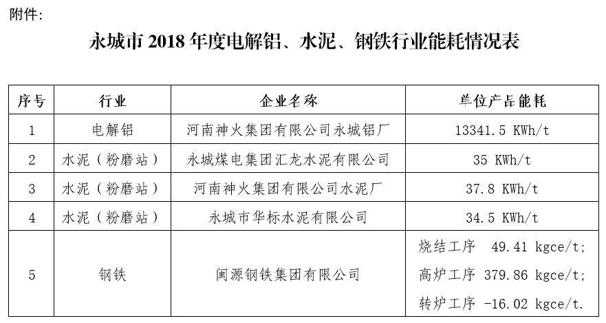 关于对永城市电解铝、水泥、钢铁行业执行差别化电价政策2018年度能耗核查数据的公示