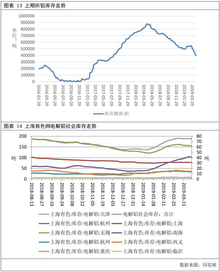 广州期货第29周铝周报：需求表现平淡  期铝冲高回落