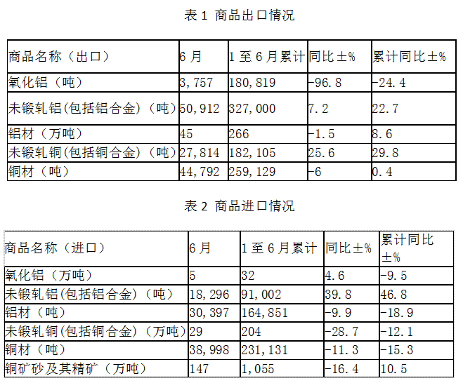 中國6月廢銅進口量同比下降15.8% 氧化鋁出口量銳降96.8%