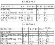 中国6月氧化铝出口量锐降96.8%