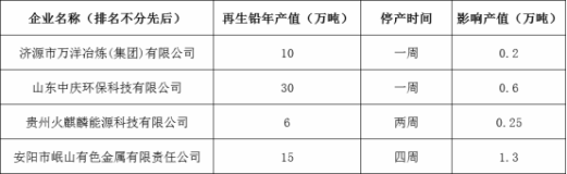 环保、停产影响下 再生铅短期仍将坚挺