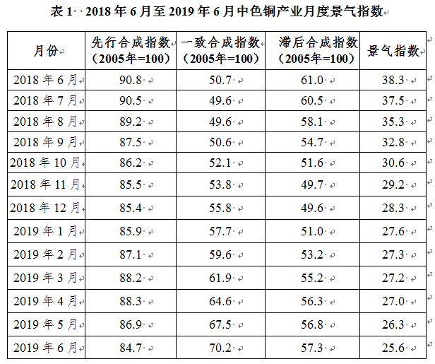 2019年6月中色铜产业月度景气指数报告