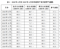 2019年6月中色铅锌产业月度景气指数报告