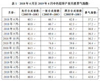 2019年6月中色鉛鋅產業月度景氣指數報告