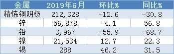 海关总署:中国6月精炼铜阴极进口量同比下滑30.8％
