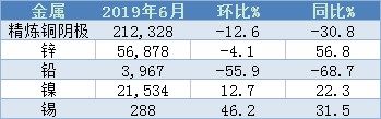 海關總署:中國6月精煉銅陰極進口量同比下滑30.8％