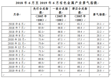2019年6月中經有色金屬產業月度景氣指數報告