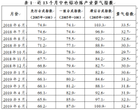 2019年6月中色鋁冶煉產業月度景氣指數報告