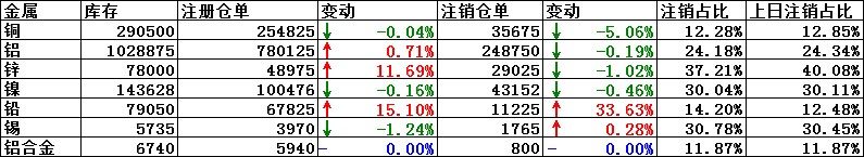 LME鉛注銷倉單增加33.63％，注銷倉單佔比升至14.2％