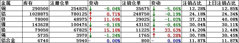 LME铅注销仓单增加33.63％，注销仓单占比升至14.2％