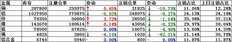LME铜注销仓单减少10.79％，注销仓单占比降至11.06％