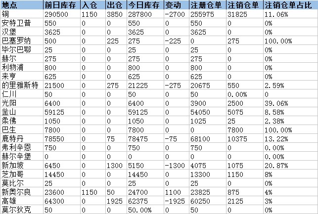 LME铜库存减少2700吨，高雄仓库降幅最大