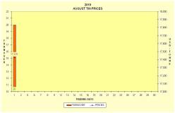 马来西亚现货锡价格下跌45美元，成交量为20吨