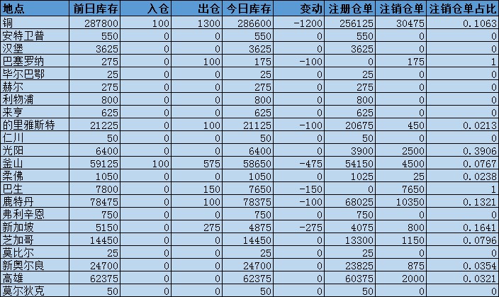 LME铜库存减少1200吨，釜山仓库降幅最大