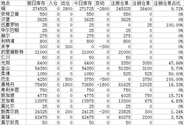 銅庫存減少2800噸，鹿特丹庫存降幅最大