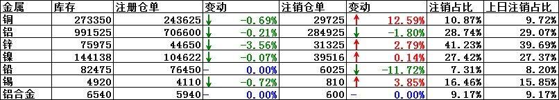 8月12日LME铜注销仓单增加12.59％，注销仓单占比升至10.87％