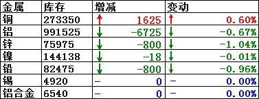 8月12日LME銅庫存增加1625噸;鋁庫存減少6725噸