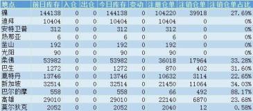 鎳庫存持平