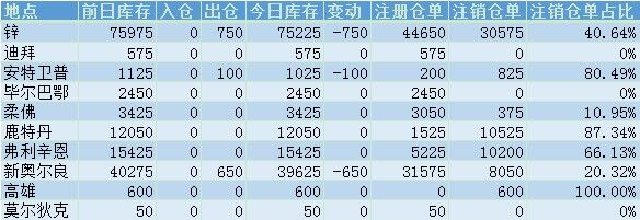 鋅庫存減少750噸，來自新奧爾良和安特衛普倉庫