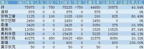 锌库存减少750吨，来自新奥尔良和安特卫普仓库