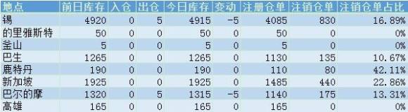 錫庫存下降5噸