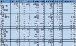 铜库存减少750吨，釜山库存降幅最大