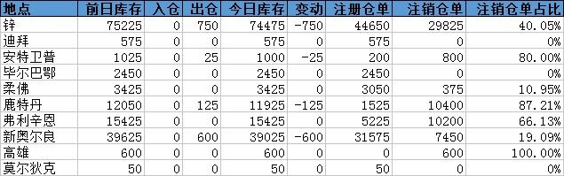 鋅庫存減少750噸，新奧爾良倉庫降幅最大