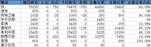 鋅庫存減少750噸，新奧爾良倉庫降幅最大