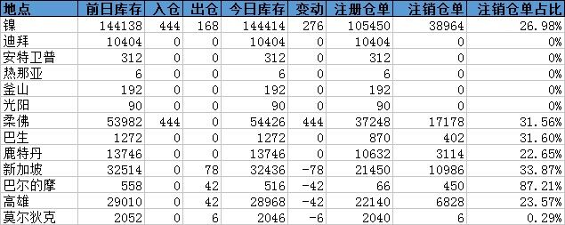 镍库存增加276吨，柔佛仓库增幅最大