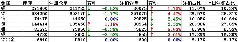 8月14日LME铜注销仓单增加1.78％ ，注销仓单占比升至11.07％