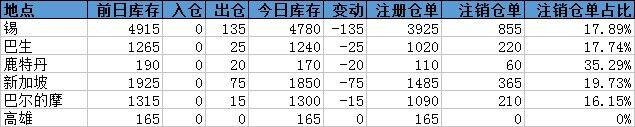 錫庫存下降135噸，逾-半出自新加坡倉庫