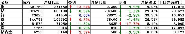 8月15日LME铜注销仓单下降9.23％ ，注销仓单占比降至9.05％