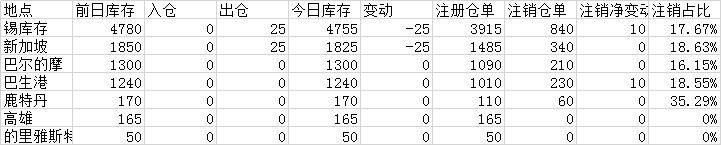 錫庫存下降25噸，降幅悉數來自新加坡倉庫