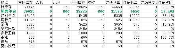 鋅庫存減少850噸，新奧爾良倉庫降幅依然最大