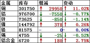 8月15日LME铜库存大幅增加11.02％或29950吨